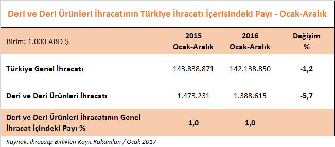 Deri ve deri ürünleri sektörümüzün toplam ihracattan aldığı pay % 0,9 olarak gerçekleşmiştir.