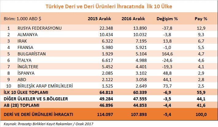 Ekim ayından bu yana ikinci pazar olan Almanya, Aralık ayında da yerini korumuş ve % 9,3 payı ile ikinci en önemli ihracat pazarımız olmuştur.