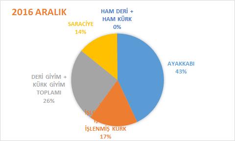 Grafiklerde de görüldüğü gibi, 2016 yılı Aralık ayında, Deri ve Deri Ürünleri ihracatımızda en yüksek pay, bir önceki yılın Aralık ayına kıyasla 5 puanlık artış yakalayan ayakkabı ve aksamları