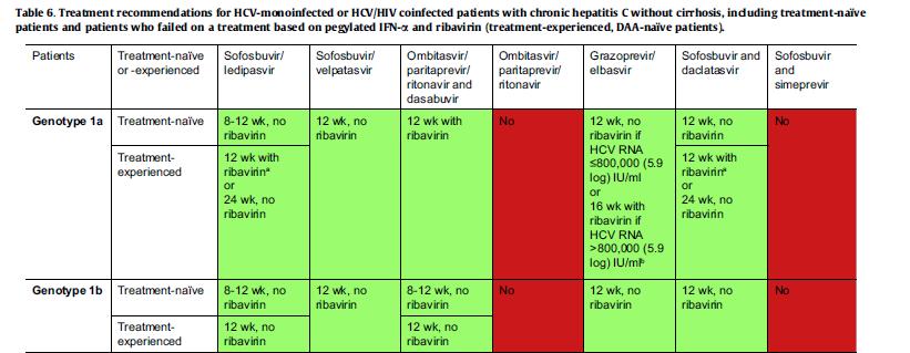 Tedavi naiv yada pegile interferon ribavirin deneyimli