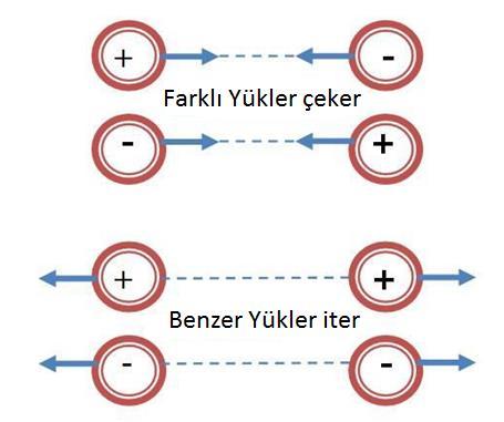 söyleyebiliriz. Doğada iki tür yük bulunmaktadır.