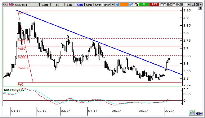 USD/TRY Teknik Analizi Dolar/TL de 11 Ocak ta 3,9420 ile görülen tarihi zirveden gelen alçalan kanal direnci belirgin şekilde yukarı kırılmış durumda.