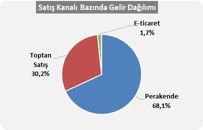 Şirket, Mavi markalı ürünlerini Türkiye, ABD, Kanada, Almanya ve Rusya dahil olmak üzere toplamda 35 ülkede, 5.500 den fazla noktada satışa sunmaktadır.