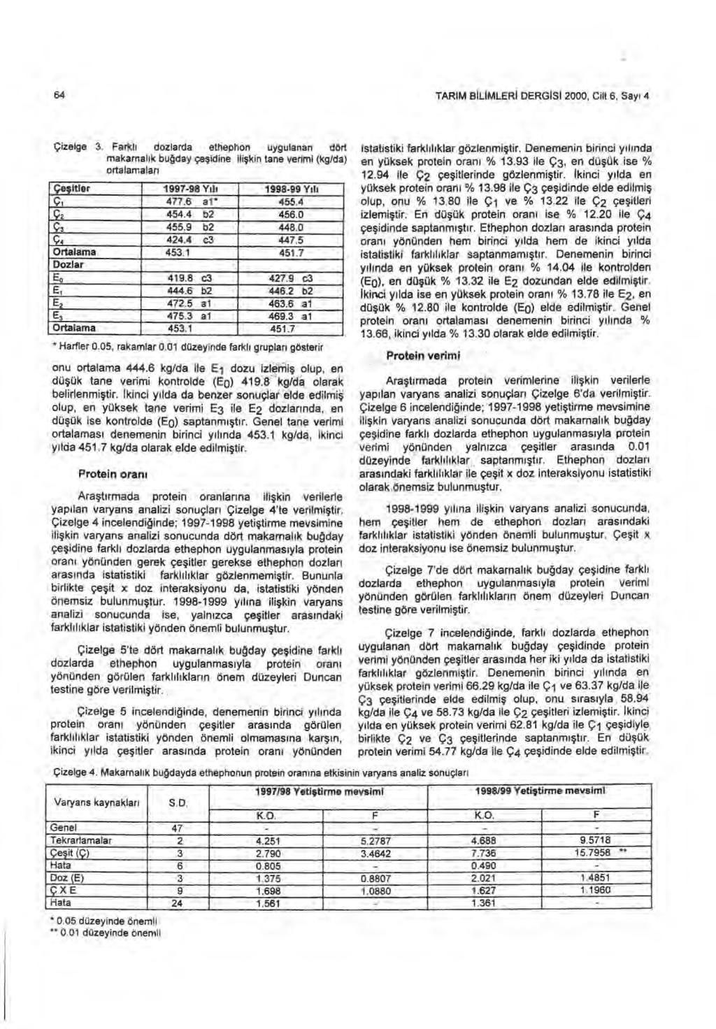 64 TARIM BILIMLERI DERGISI 2000, Cilt 6, Say ı 4 Çizelge 3.