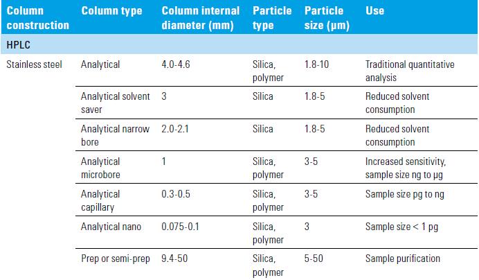 HPLC Kolonları different pore sizes, particle