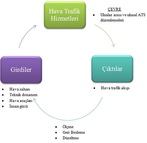 5 3. HAVA TRAFİK SİSTEMİ Hava trafik sistemi, belirli girdileri alan ve bu girdileri belirli bir süreçte işleyip çevresine belirli çıktılar sunan bir hizmet üretim sistemidir.