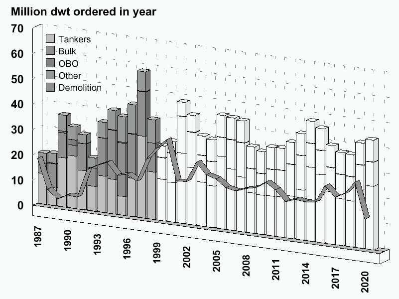 1970li yıllarda inşaa edilen gemilerin değiştirilmesi işlevinin 2000 li yılların başlarında tamamlanmasını müteakip, yeni gemi talebinde % 25 lere varabilecek düşmeler beklenmektedir.