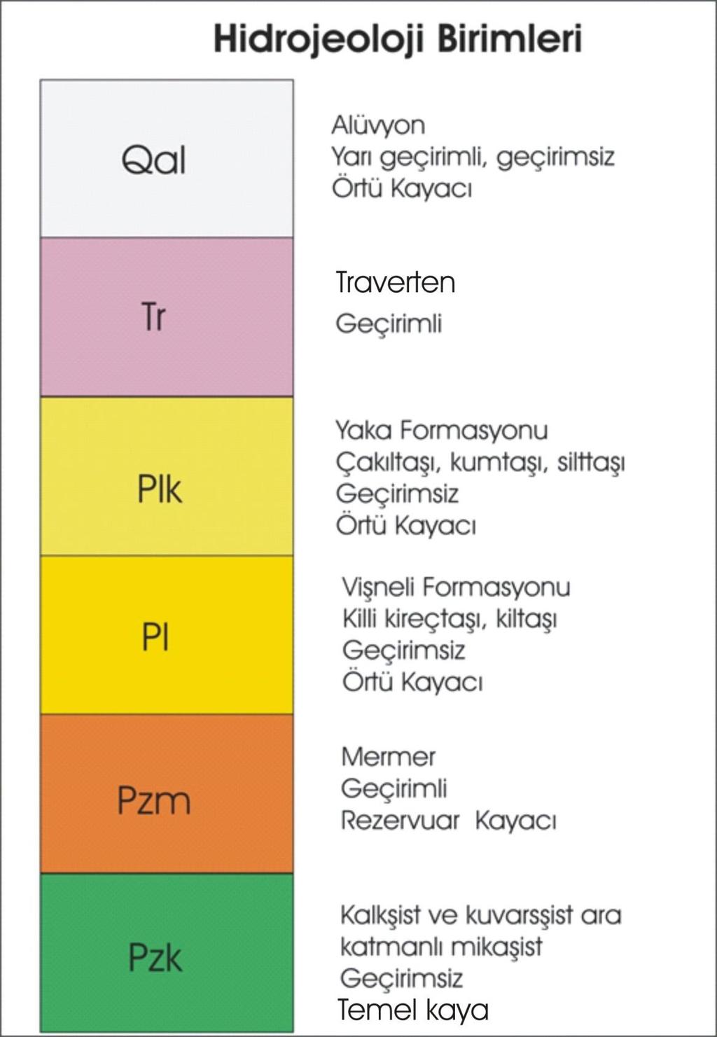 Şekil 5.1. Çalışma alanındaki kayaç birimlerinin hidrojeolojik özellikleri. 5.2.