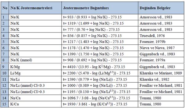 geliştirilmiştir. t C= Bağıntıda Na, K, Ca, mol/l olarak alınır. Β bir katsayıdır. Eğer log ( Ca/Na) değeri (- ) ise β=1/3, (+) ise β=4/3 olarak bağıntıya konur.