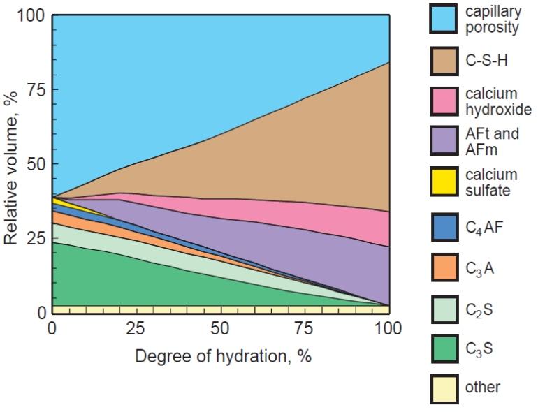 durağanlık priz sertleşme CSH Relatif miktar etrenjit C 4 AF hidrat monosülfat Relatif