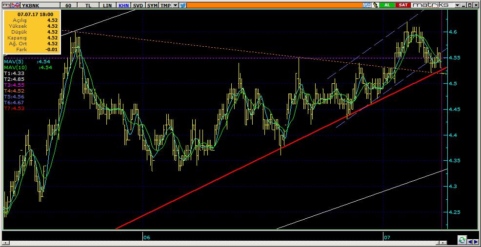 Şirketler Teknik Analiz Görünümü Yapı Kredi Bankası 9 YKBNK 4.52-0.44% 56.44 30.9 mn$ 4.54 4.50 4.