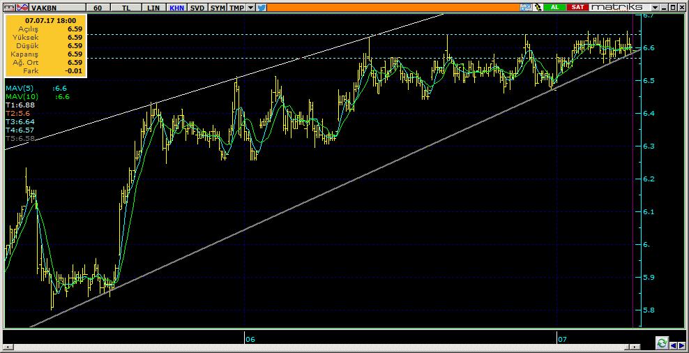 Şirketler Teknik Analiz Görünümü Vakıfbank 10 VAKBN 6.59-0.45% 90.38 36.9 mn$ 6.60 6.56 6.52 6.