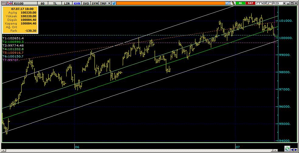 BIST 100 Teknik Analiz Görünümü Destek Direnç Seviyeleri ve Pivot Değeri Kodu Son Fiyat 1 Gün Pivot 1.Destek 2.Destek 1.Direnç 2.Direnç BIST-100 100,084-0.