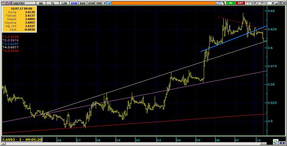 Dolar TL Teknik Analiz Görünümü Destek Direnç Seviyeleri ve Pivot Değeri Kodu Son Fiyat 1 Gün Pivot 1.Destek 2.Destek 1.Direnç 2.Direnç F_USDTRY0717 3.6513-0.