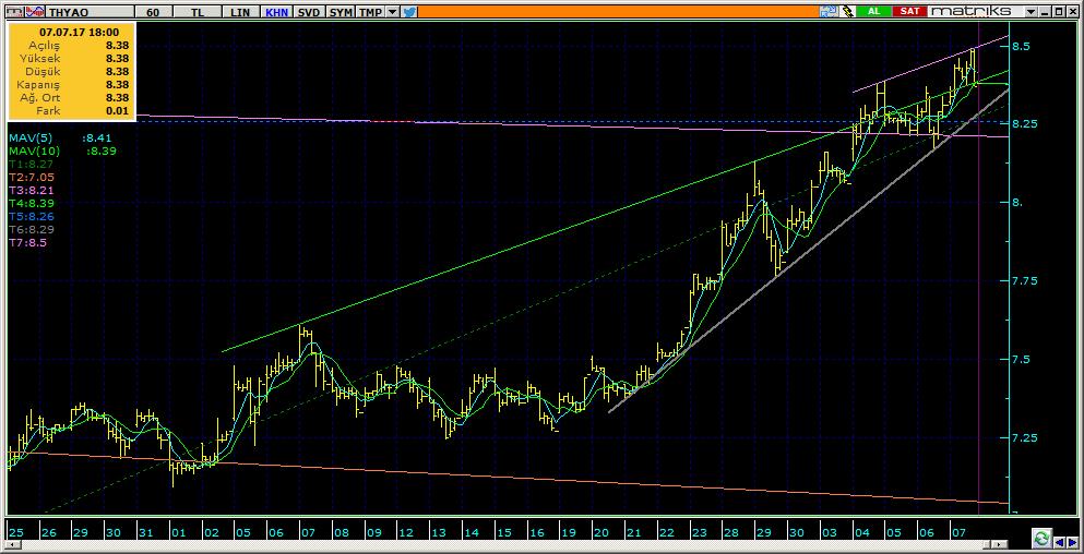 Şirketler Teknik Analiz Görünümü Türk Hava Yolları 6 THYAO 8.38 0.84% 44.26 145.5 mn$ 8.39 8.30 8.