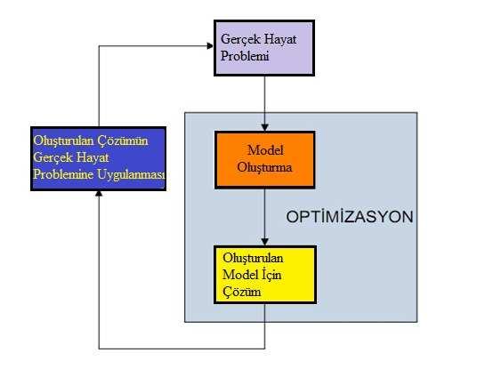 Şekil 4.10: Gerçek hayat problemlerine sistematik çözüm yaklaşımı 4.1.3.