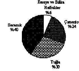 19 Şekil 3.1. Bor atıklarının sektörel bazda dağılımı Çizelge 3.1. Türkiye'de Bor Atıklarının Değerlendirilmesine Yönelik Yapılmış Araştırmalar Değerlendirilme Sektörü Araştırma Konusu Kırka Boraks