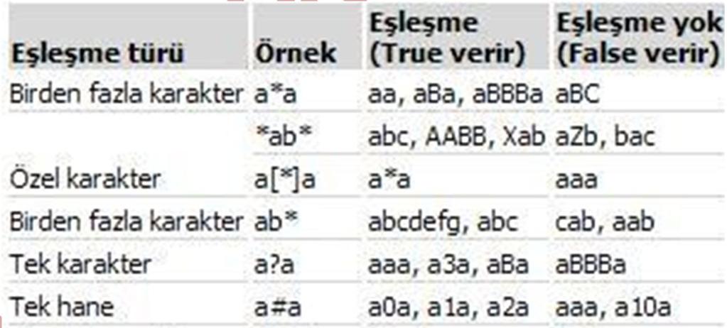 Örnek: Çalıştığı bölüm numarası BOL01, BOL02 ya da BOL03 olan personellerin adı, soyadı ve çalıştıkları bölüm numarasını bilgilerini listeleyen SQL komutunu yazınız?