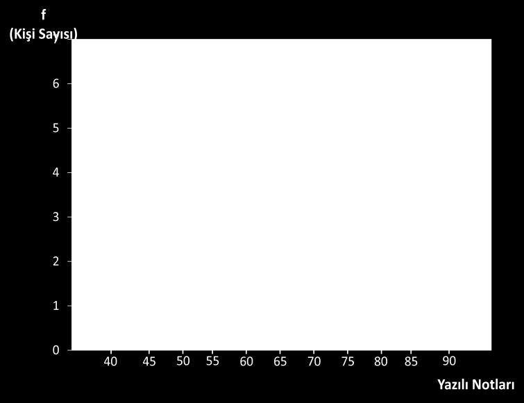 20 80,0 80 2 8,0 22 88,0 85 2 8,0 24 96,0 90 1 4,0 25 100,0 Toplam 25 100,0 Öğrencilerin yazılı notlarının frekans dağılımına göre çizilecek histogramda yatay eksende 11 değer için sütun çizilmesi