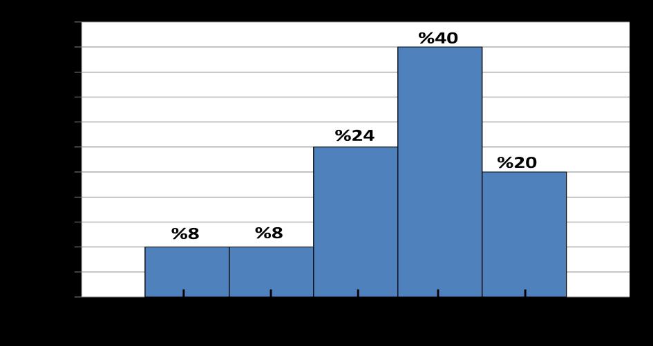 27 Frekans tablosu hazırlandıktan sonra gruplandırılmış notlara yönelik histogram çizilmeye başlanabilir. Histogramda bitişik 5 sütun yer alacaktır.