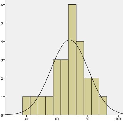 68 a) Verilen notların dağılımını betimleyen histogram aşağıdaki gibidir. Şekil 9.1.