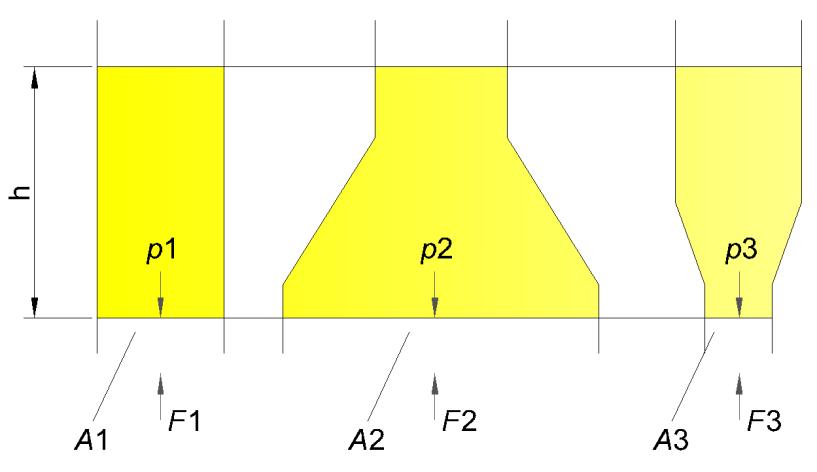 10 görülmektedir. Şekil 3.1. de görüldüğü üzere eşit alanlara (A 1 =A 2 =A 3 ), basınç uygulandığında oluşan tepki kuvvetleri de aynı birim büyüklükte olmaktadır.
