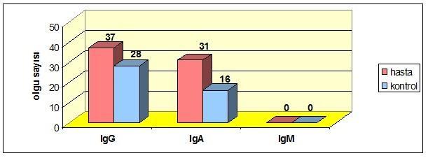 Çalık ve ark. Şekil 1. Hasta ve kontrol grubunda MIF testi sonuçlarına göre saptanan antikor pozitiflik oranlarının karşılaştırılması. Şekil 2.