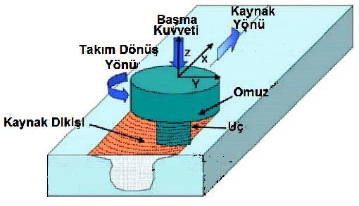 Şekil 2.7. SKK şematik gösterimi [53] SKK takımı uç ve uç omzu olmak üzere iki parçadan oluşur. SKK takımının, malzemeyi mekanik özelliklerini kaybettirmeden yumuşatması gerekir.