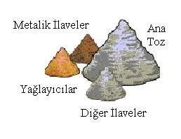 Başka sebeplerle zorunlu olmasıdır. 6.1. Karıştırma Metalik tozlar, yağlayıcılar ve isteğe bağlı alaşım elementleri ile homojen bir karışım elde etmek için karıştırılır.