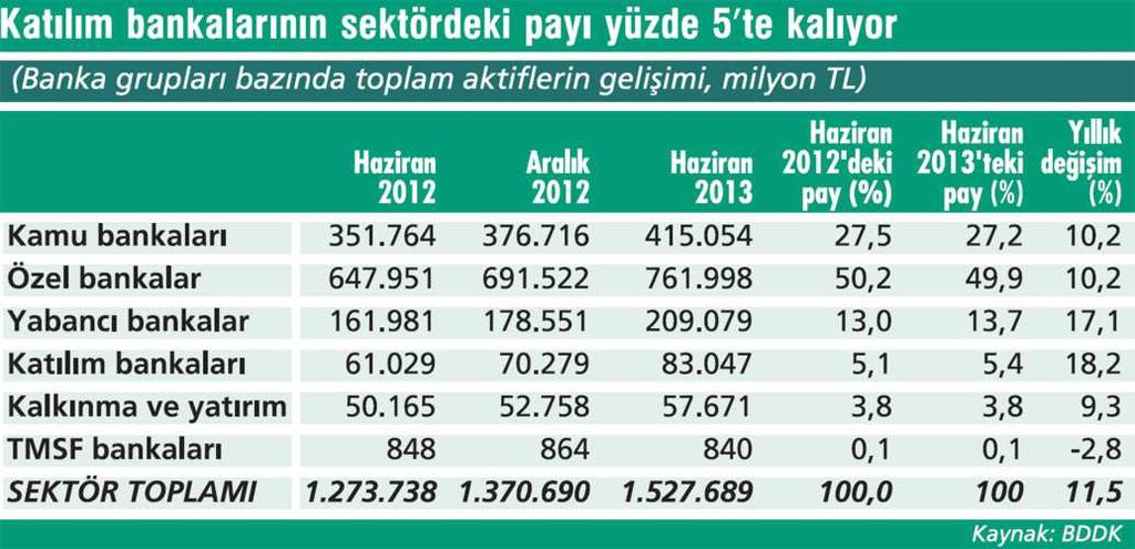 Tablo 6. Katılım Bankalarının Bankacılık Sektöründeki Yeri www.bddk.org.tr 2.5.1 