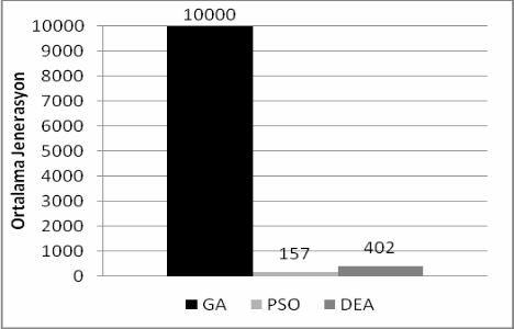 M. Yasn ÖZSAĞLAM, Mehmet ÇUNKAŞ / POLİTEKNİK DERGİSİ, CİLT, SAYI 4, 008 F 3 fonksyonu çn yakınsama hızları Şekl 6 da verlmştr.