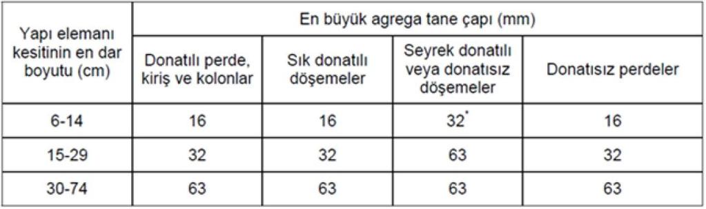 Tablo 2) Çeşitli yapı elemanları ve en dar boyutuna bağlı Dmax Değerleri Maksimum agrega tane boyutu (D max ) < (1/5) x Yapıdaki en dar kesitli kalıp genişliği < (3/4) x İki donatı arasındaki en dar