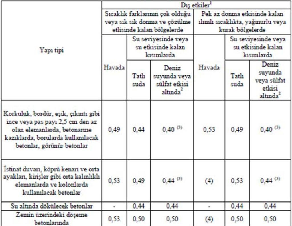 Dayanıklılık esasına göre, (s/ç) veya (s/b) oranı ise; betonun kullanılacağı yapı tipine, betonun kullanım sürecinde hava veya tatlı yada tuzlu/sülfatlı su ortamında bulunma durumuna ve donma-çözülme