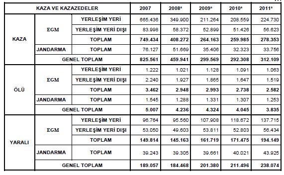 4 Trafik Kazaları Karayolu ulaşımında birinci derecede öneme sahip etken güvenlik olarak belirtilmektedir. Ulaşım güvenliği denince ilk olarak trafik kazaları akla gelmektedir.