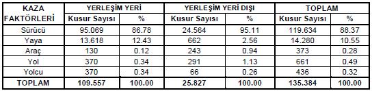 5 Kavşak planlaması yapılırken veya daha geniş kapsamda düşünüldüğünde karayolu tasarımı yapılırken güvenlik faktörünün ne denli olduğu trafik kaza raporlarından açıkça görülebilmektedir.