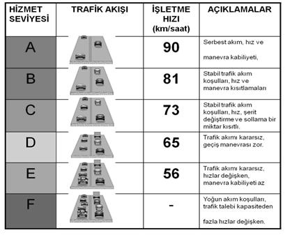 27 Karayolu hizmet seviyesi genellikle seyahat zamanı, hız, manevra serbestliği, trafik kesintileri, konfor ve