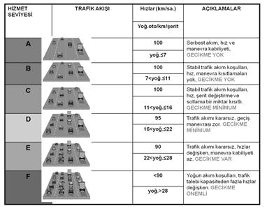 ölçüsüdür [17]. Hizmet seviyesi iki şeritli ve çok şeritli yollar olmak üzere 2 farklı tipte incelenebilmektedir.