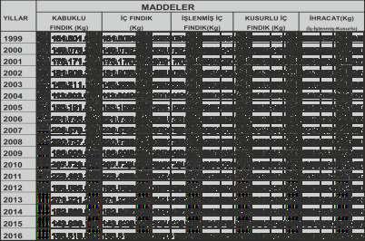 519.867.- kg Kabuklu Fındık tescili yapılmışken, kabuklu fındık işlem hacmi 2.088.764.802,43.