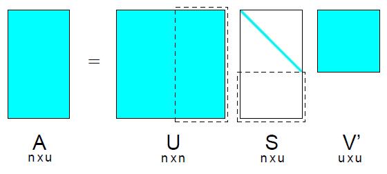 Şekil 2.9 n u boyutundaki A matrisinin tekil değer ayrışımının grafiksel görüntülenmesi (n > u için kesikli çizgiler indirgenmiş ve tam tekil değer ayrışımı arasındaki farkı göstermektedir). 2.4.1.