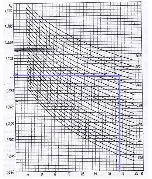 Şekil 4.1 Sıkıştırma Adyabat Üssü k 1 için Nomograf Sıkıştırma sonu basıncı ve sıcaklığı; P P ε c a n 1 (4.14) 1.37 P c (0.086) (17.5) 4. 32MPa T T ε c a n 1 1 0.37 T c 329 (17.