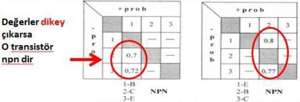 ayaklara değdiriniz( 2- ve 2-3 ). 4. ADIM: Eksi probu 3. ayağa, Artı probu önce. sonra 2. ayağa değdiriniz( 3- ve 3-2 ).