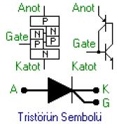 TRİSTÖRLER PNPN yüzey birleşmeli yarı iletken elemanlardır. Çok küçük tetikleme akım ve gerilimleri ile kontrol edilebilir. Tek yönlü akım geçişine izin verirler. Buna kontrollü diyot da denilebilir.