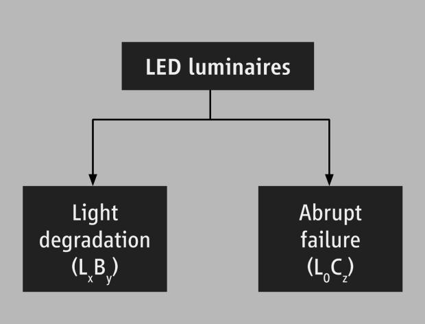 ÖMÜR PERFORMANS KRİTERLERİ Lx - Rated Life - Çalışma ömrü By - Gradual Failure Fraction Hata oranı Cz - Abrupt Failure - Toplam ölüm oranı Lx değeri ile birlikte