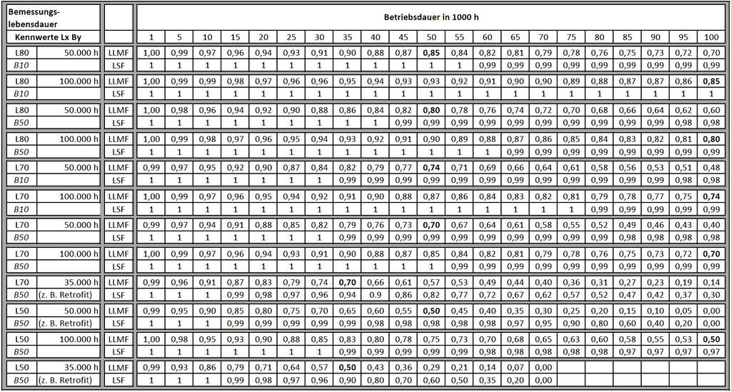 LED BAKIM FAKTÖRÜ TABLOSU Source: TRILUX Academy EVK 2015 VI.ENERJİ VERİMLİLİĞİ & KALİTESİ SEMPOZYUMU TRILUX L 80 B 10 50.