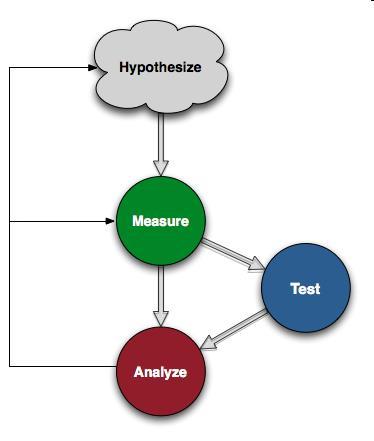 9. Hipotez Kurma Hipotez kısaca doğruluğu bir araştırma ya da deney ile test edilmeye çalışılan öngörülere, denencelere denir.
