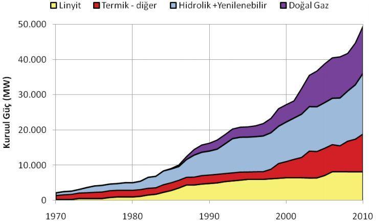 Şekil 1.3: Enerji kaynakları bazında Türkiye de elektrik enerjisi kurulu gücünün yıllara göre değişimi [3].