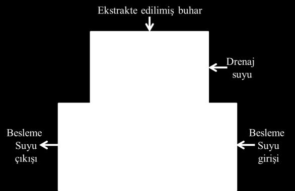 Besleme suyundaki çözünmüş gazların giderilmemesi durumunda, metal boruların yüzeylerinde ve diğer metalik malzemelerde korozyon meydana gelmekte ve bu da malzemelerde deformasyona neden olmaktadır.