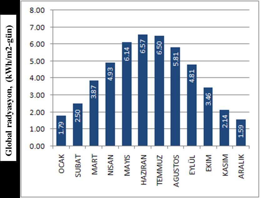 Şekil 3.2: Türkiye nin günlük ortalama yıllık global radrasyon değeri [55]. Şekil 3.2 deki değerler referans alınarak Çizelge 3.