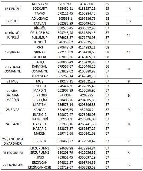 Çizelge 4.1 (devam): Bölge ve trafo merkezi bazında güneş enerjisine dayalı elektrik üretim tesisi bağlanabilir kapasiteleri [56].