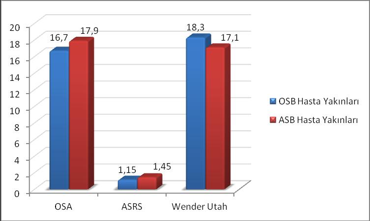 Spektrum Anketi (OSA), ASRS ve Wender Utah Ölçekleri Toplam Puanları Ortalaması Grafik